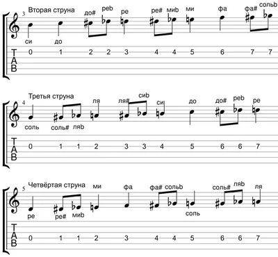 Аккорды и аккордовые последовательности для шестиструнной гитары