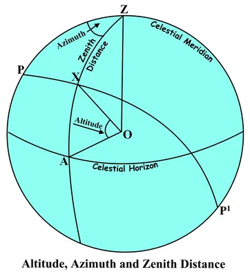 The Importance of Altitude and Azimuth in Celestial navigation. | Astro  Navigation Demystified