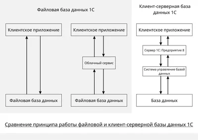 Что такое графовая база данных?