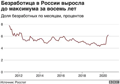 Инфографика: безработица на постсоветском пространстве