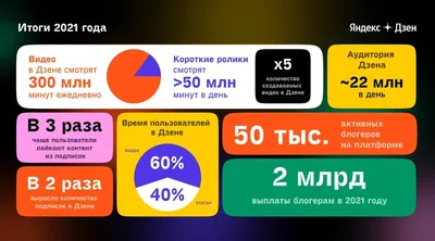 Дзен» («Яндекс Дзен»): что это такое и как создать популярный канал /  Skillbox Media
