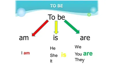 Глагол to be для детей в картинках фотографии