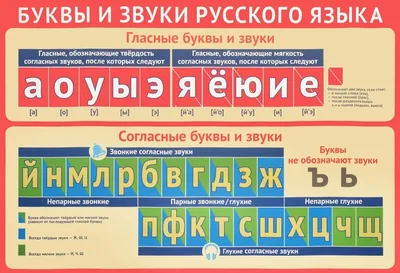 40. Тема 37. Фонетика. Алфавит. Буквы и звуки. Слоги. Ударение. | Школа  русского языка и словесности | Дзен