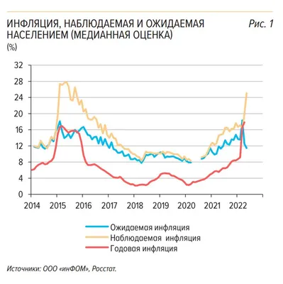 Что происходит с инфляцией в России. Февраль 2023 года