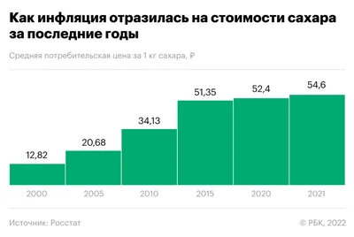Итоговая инфляция в России и мире за 2022 год - Инфографика ТАСС
