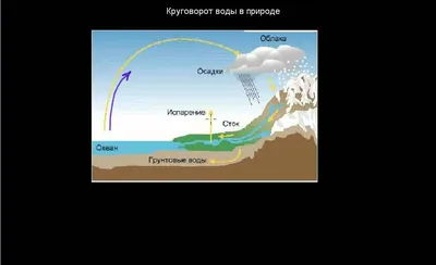 Круговорот воды в природе.» — создано в Шедевруме