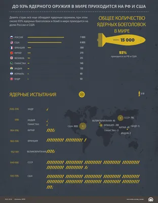 До 93% ядерного оружия в мире приходится на РФ и США
