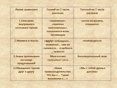 Сравните пары персонажей из рассказов А. П. Чехова “Толстый и Тонкий” и В.  М. Шукшина \"Мнение\" - Школьные Знания.com