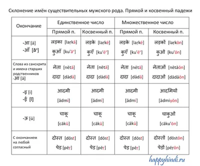 как отобразить в английском 6 русских падежей