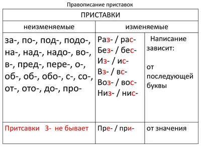 Русский язык 2 класс. \" Приставки, их правописание\" - YouTube