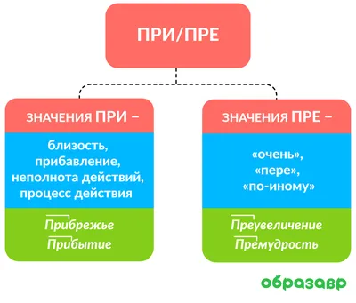 Русские глагольные приставки