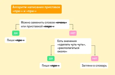 Правописание приставок | Русский язык 6 класс
