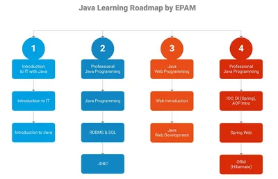 Introduction to IT with Java (powered by EPAM)