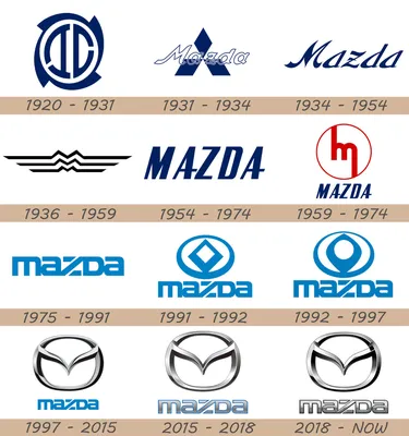 Understanding the meaning and evolution of the Mazda...