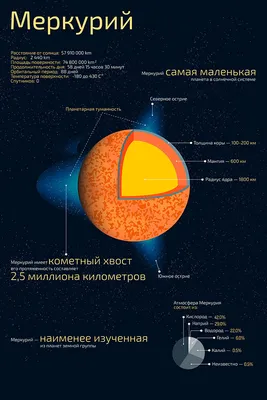 Плакат обучающий А1 ламинир. Планета Меркурий развивающий 610x914 мм -  купить с доставкой по выгодным ценам в интернет-магазине OZON (343003583)