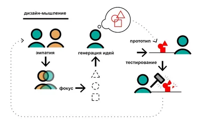 Дизайн-мышление как инструмент работы со страхом неопределенности /  Skillbox Media