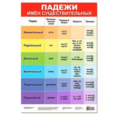 Дрофа Дрофа Плакат Падежи имён существительных - Акушерство.Ru