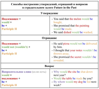 Времена Future Simple, Present Simple, Past Simple в английском языке.  Правила построения и употребления, упражнения - купить по выгодной цене |  Лингвистический Реаниматор