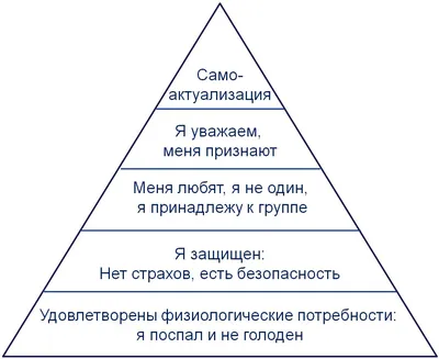 Пирамида потребностей Маслоу - Психологос