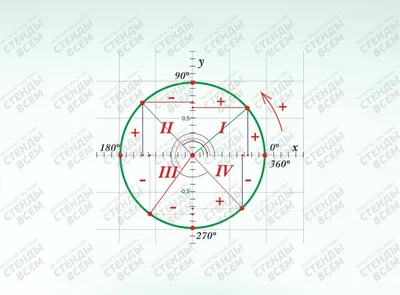 Тригонометрический круг блока Иллюстрация вектора - иллюстрации  насчитывающей испытание, гиперболический: 68906604