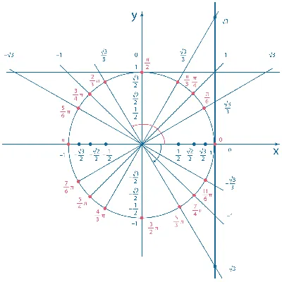 Тригонометрия картинки - 70 фото