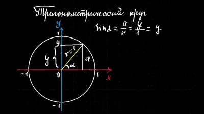 Тригонометрический круг (Тригонометричне коло)