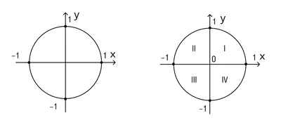 Тригонометрический круг | Quizizz