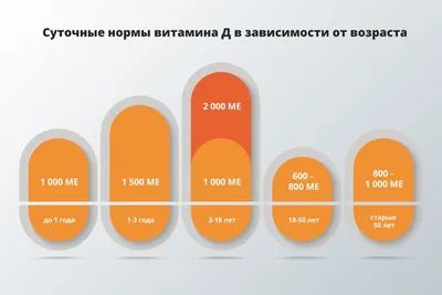 Витамин Д3 500 МЕ спрей масляный, 30мл - инструкция, состав, цена на  официальном сайте Consumed